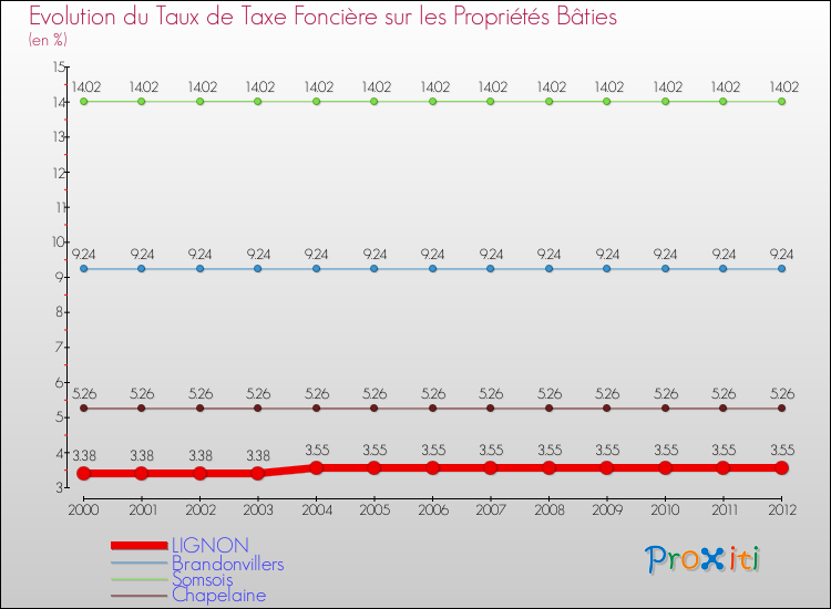 Evolution du taux de la taxe foncière sur le bati pour LIGNON et les communes proches de 2000 à 2012 Comparaison des taux de taxe foncière sur le bati pour LIGNON et les communes voisines de 2000 à 2012