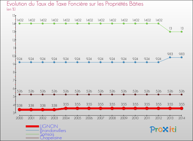 Evolution du taux de la taxe foncière sur le bati pour LIGNON et les communes proches de 2000 à 2014 Comparaison des taux de taxe foncière sur le bati pour LIGNON et les communes voisines de 2000 à 2014