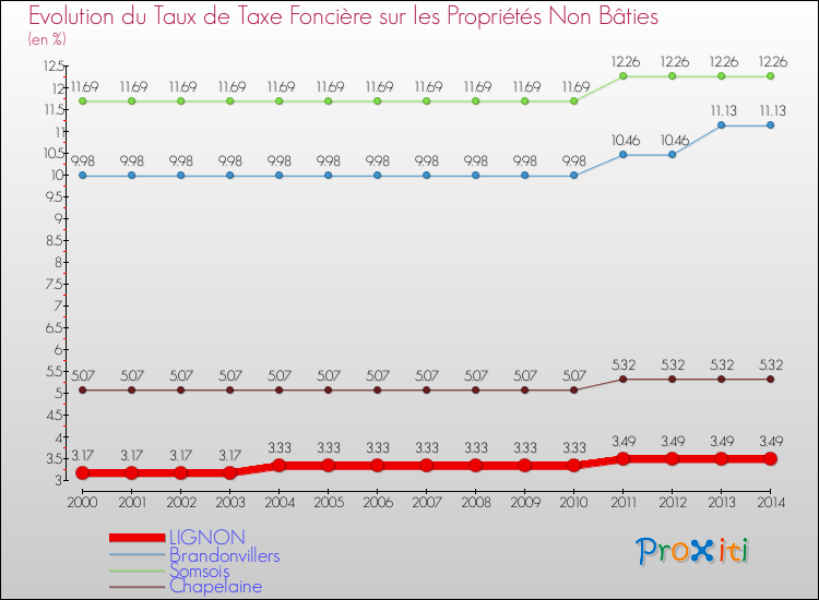 Evolution du taux de la taxe foncière sur les immeubles et terrains non batis pour LIGNON et les communes proches de 2000 à 2014 Comparaison des taux de la taxe foncière sur les immeubles et terrains non batis pour LIGNON et les communes voisines de 2000 à 2014