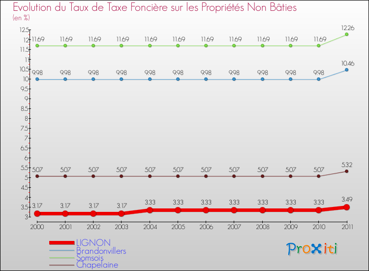 Evolution du taux de la taxe foncière sur les immeubles et terrains non batis pour LIGNON et les communes proches Comparaison des taux de la taxe foncière sur les immeubles et terrains non batis pour LIGNON et les communes voisines
