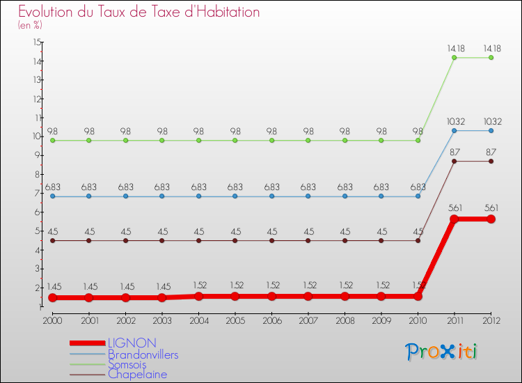 Evolution du taux de la taxe d'habitation pour LIGNON et les communes proches Comparaison des taux de la taxe d'habitation pour LIGNON et les communes voisines