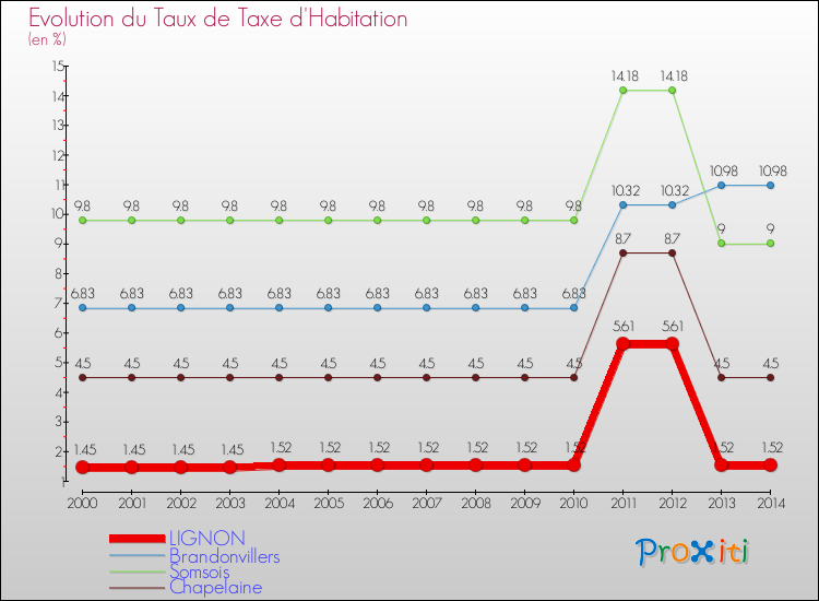 Evolution du taux de la taxe d'habitation pour LIGNON et les communes proches de 2000 à 2014 Comparaison des taux de la taxe d'habitation pour LIGNON et les communes voisines de 2000 à 2014