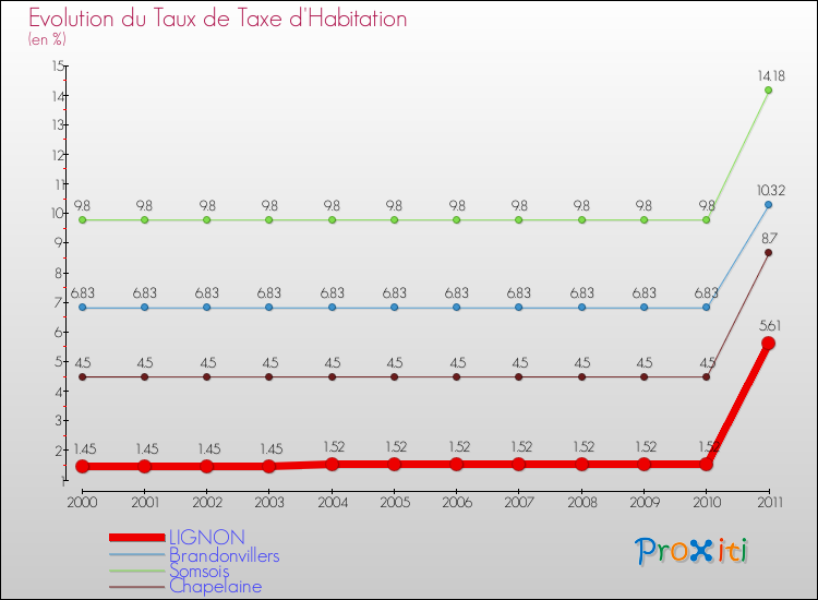 Evolution du taux de la taxe d'habitation pour LIGNON et les communes proches Comparaison des taux de la taxe d'habitation pour LIGNON et les communes voisines