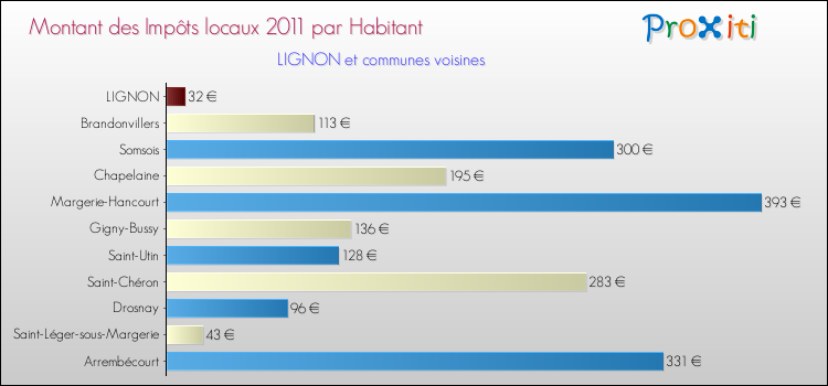 Montant des impôts locaux par Habitant pour LIGNON et les communes proches Comparaison des impôts locaux par habitant pour LIGNON et les communes voisines
