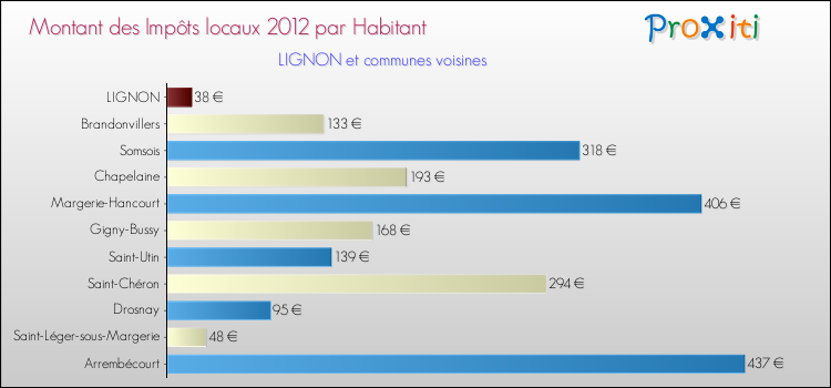 Montant des impôts locaux par Habitant pour LIGNON et les communes proches Comparaison des impôts locaux par habitant pour LIGNON et les communes voisines