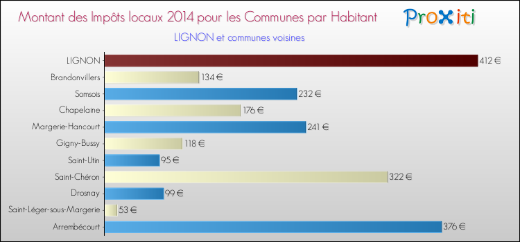 Montant des impôts locaux par Habitant pour LIGNON et les communes proches en 2014 Comparaison des impôts locaux par habitant pour LIGNON et les communes voisines en 2014