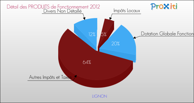 Décomposition du Budget de Fonctionnement 2012 de la commune de LIGNON Budget de Fonctionnement 2012 pour la commune de LIGNON