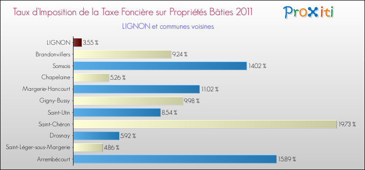 Taux d'imposition de la taxe foncière sur le bati 2011 pour LIGNON et les communes proches Comparaison des taux d'imposition de la taxe foncière sur le bati 2011 pour LIGNON et les communes voisines