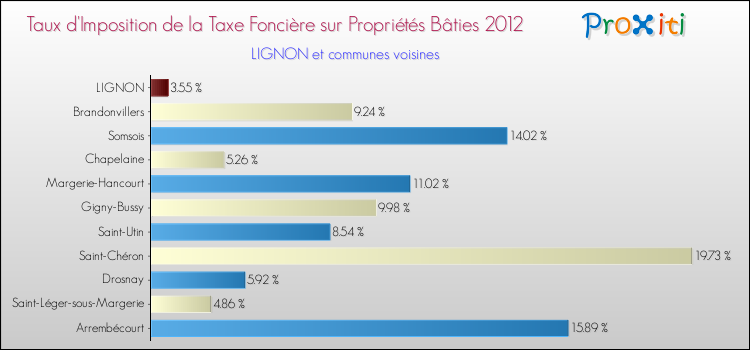 Taux d'imposition de la taxe foncière sur le bati 2012 pour LIGNON et les communes proches Comparaison des taux d'imposition de la taxe foncière sur le bati 2012 pour LIGNON et les communes voisines