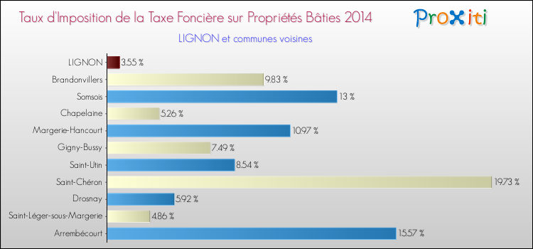 Taux d'imposition de la taxe foncière sur le bati 2014 pour LIGNON et les communes proches Comparaison des taux d'imposition de la taxe foncière sur le bati 2014 pour LIGNON et les communes voisines