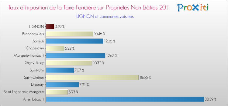 Taux d'imposition de la taxe foncière sur les immeubles et terrains non batis 2011 pour LIGNON et les communes proches Comparaison des taux d'imposition de la taxe foncière sur les immeubles et terrains non batis 2011 pour LIGNON et les communes voisines
