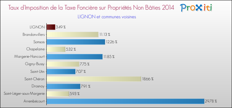 Taux d'imposition de la taxe foncière sur les immeubles et terrains non batis 2014 pour LIGNON et les communes proches Comparaison des taux d'imposition de la taxe foncière sur les immeubles et terrains non batis 2014 pour LIGNON et les communes voisines