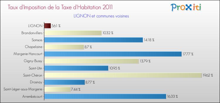 Taux d'imposition de la taxe d'habitation 2011 pour LIGNON et les communes proches Comparaison des taux d'imposition de la taxe d'habitation 2011 pour LIGNON et les communes voisines