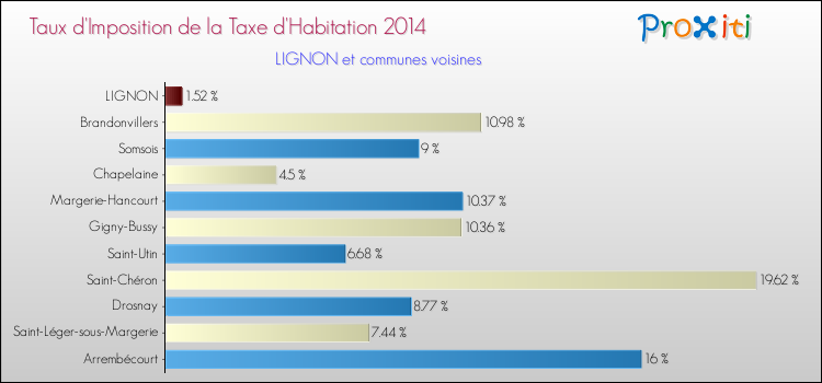 Taux d'imposition de la taxe d'habitation 2014 pour LIGNON et les communes proches Comparaison des taux d'imposition de la taxe d'habitation 2014 pour LIGNON et les communes voisines