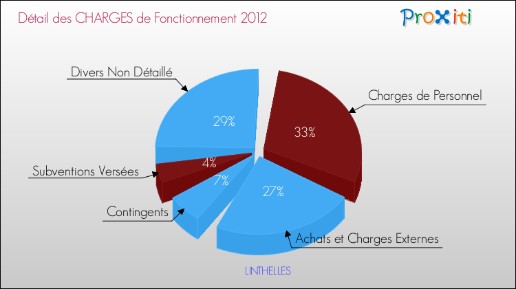 Décomposition des Charges de Fonctionnement 2012 de la commune de LINTHELLES Charges de Fonctionnement 2012 pour la commune de LINTHELLES