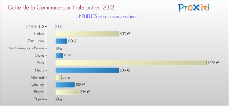 Dette par habitant de la commune en 2012 pour LINTHELLES et les communes proches Comparaison de la dette par habitant de la commune en 2012 pour LINTHELLES et les communes voisines