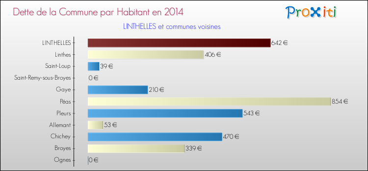 Dette par habitant de la commune en 2014 pour LINTHELLES et les communes proches Comparaison de la dette par habitant de la commune en 2014 pour LINTHELLES et les communes voisines