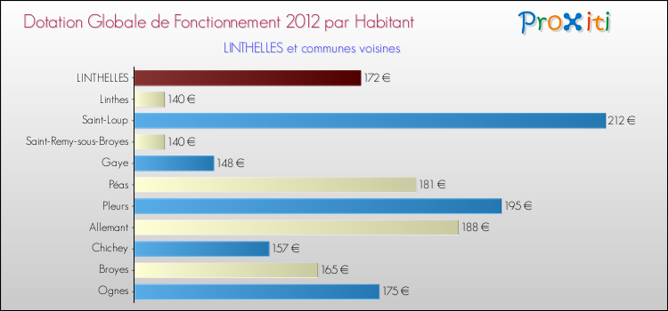 Montant des dotations globales de fonctionnement DGF par Habitant pour LINTHELLES et les communes proches Comparaison des des dotations globales de fonctionnement DGF par habitant pour LINTHELLES et les communes voisines