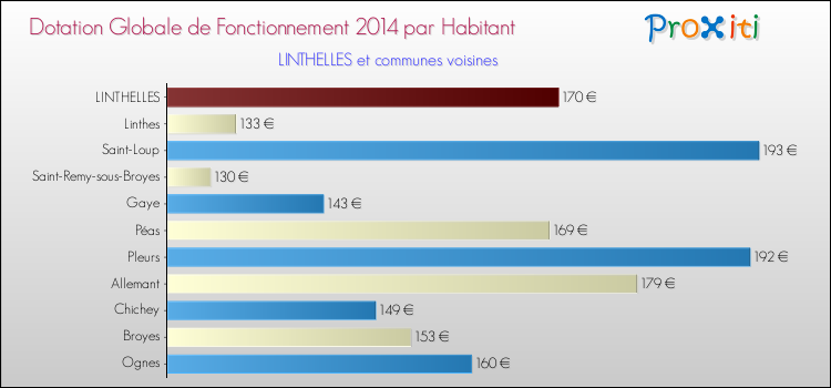 Montant des dotations globales de fonctionnement DGF par Habitant pour LINTHELLES et les communes proches en 2014. Comparaison des des dotations globales de fonctionnement DGF par habitant pour LINTHELLES et les communes voisines en 2014.
