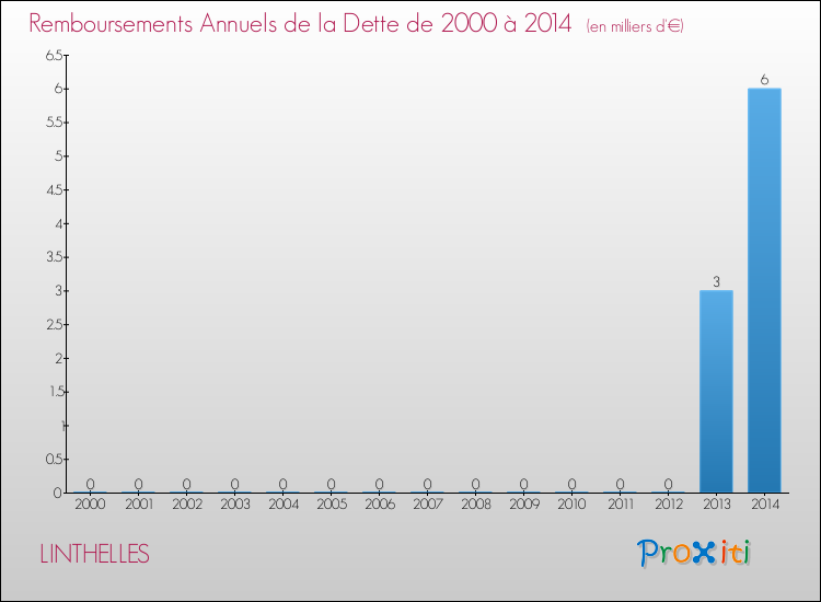 Evolution de l'annuité de la dette pour la commune de LINTHELLES de 2000 à 2014 Annuités de la dette pour LINTHELLES de 2000 à 2014