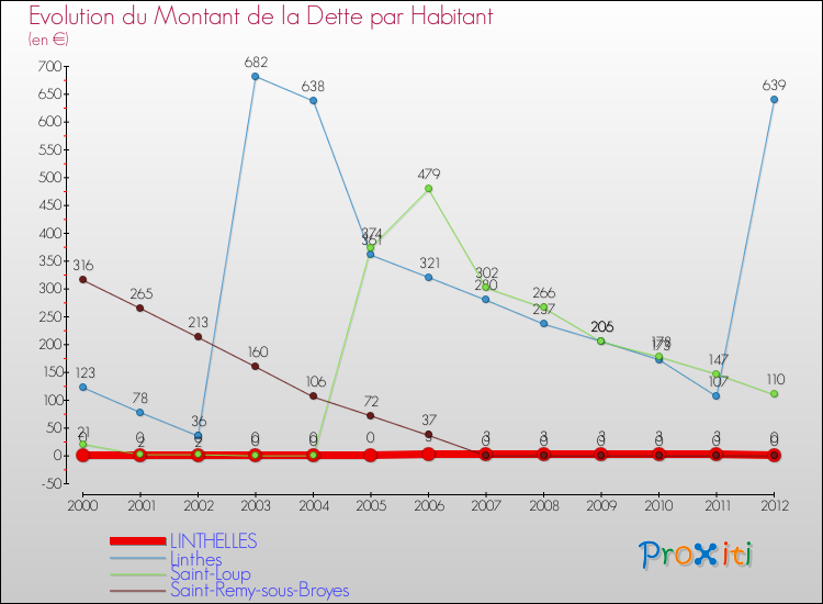 Evolution de la dette par habitant pour la commune de LINTHELLES et les communes proches de 2000 à 2012 Comparaison de la dette par habitant pour LINTHELLES et les communes voisines de 2000 à 2012