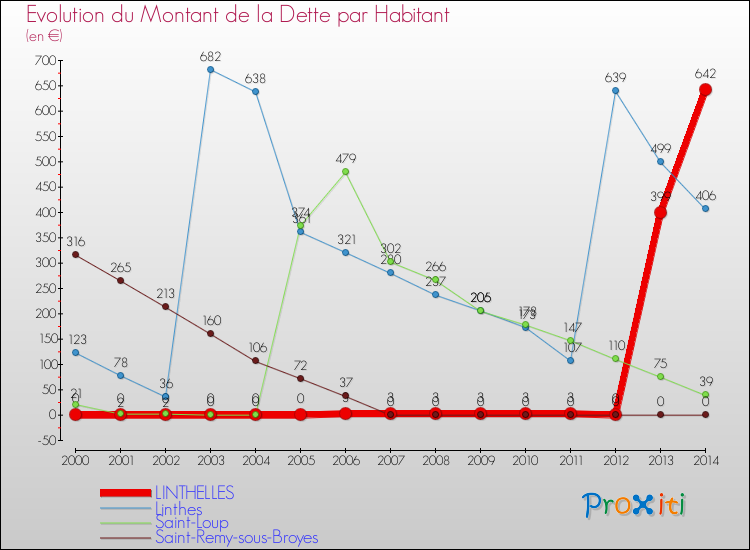 Evolution de la dette par habitant pour la commune de LINTHELLES et les communes proches de 2000 à 2014 Comparaison de la dette par habitant pour LINTHELLES et les communes voisines de 2000 à 2014