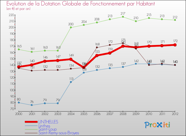 Evolution et montant de la dotation globale de fonctionnement par Habitant pour LINTHELLES et les communes proches Comparaison des dotations globales de fonctionnement par habitant pour LINTHELLES et les communes voisines
