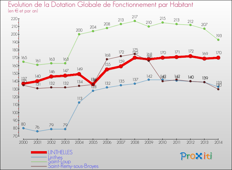 Evolution et montant de la dotation globale de fonctionnement par Habitant pour LINTHELLES et les communes proches de 2000 à 2014. Comparaison des dotations globales de fonctionnement par habitant pour LINTHELLES et les communes voisines de 2000 à 2014.