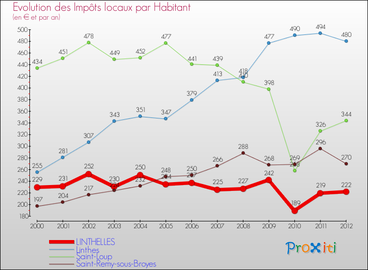 Evolution et montant des impôts locaux par Habitant pour LINTHELLES et les communes proches Comparaison des impôts locaux par habitant pour LINTHELLES et les communes voisines