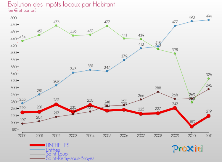 Evolution et montant des impôts locaux par Habitant pour LINTHELLES et les communes proches Comparaison des impôts locaux par habitant pour LINTHELLES et les communes voisines