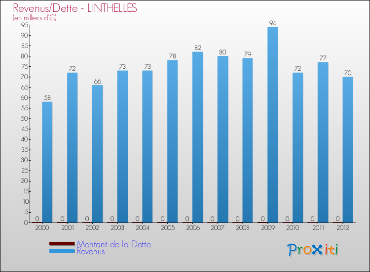 Evolution comparée de la dette et des revenus pour la commune de LINTHELLES de 2000 à 2012 Comparaison de la dette et des revenus pour LINTHELLES de 2000 à 2012