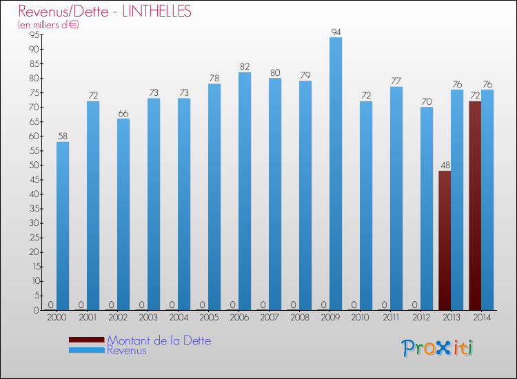 Evolution comparée de la dette et des revenus pour la commune de LINTHELLES de 2000 à 2014 Comparaison de la dette et des revenus pour LINTHELLES de 2000 à 2014