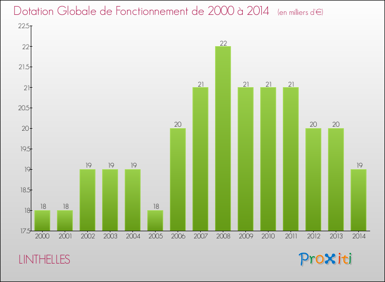 Evolution du montant de la Dotation Globale de Fonctionnement pour la commune de LINTHELLES de 2000 à 2014 Evolution du montant de la Dotation Globale de Fonctionnement pour LINTHELLES de 2000 à 2014
