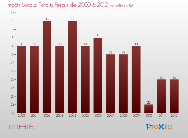 Evolution des Impôts Locaux pour la commune de LINTHELLES de 2000 à 2012 Evolution des Impôts Locaux pour LINTHELLES de 2000 à 2012