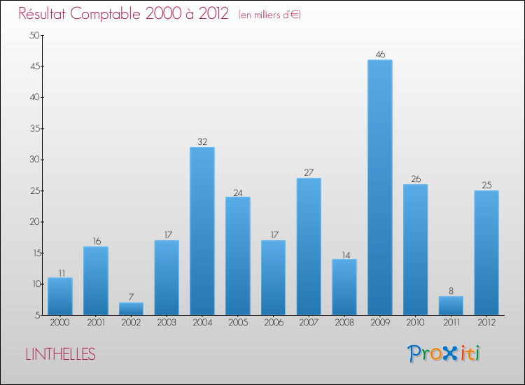 Evolution du résultat comptable pour la commune de LINTHELLES de 2000 à 2012 Evolution du résultat comptable pour LINTHELLES de 2000 à 2012