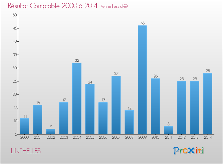 Evolution du résultat comptable pour la commune de LINTHELLES de 2000 à 2014 Evolution du résultat comptable pour LINTHELLES de 2000 à 2014