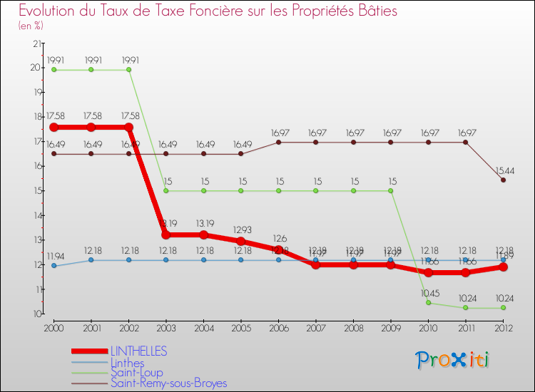 Evolution du taux de la taxe foncière sur le bati pour LINTHELLES et les communes proches de 2000 à 2012 Comparaison des taux de taxe foncière sur le bati pour LINTHELLES et les communes voisines de 2000 à 2012