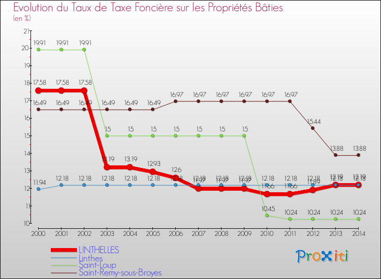 Evolution du taux de la taxe foncière sur le bati pour LINTHELLES et les communes proches de 2000 à 2014 Comparaison des taux de taxe foncière sur le bati pour LINTHELLES et les communes voisines de 2000 à 2014