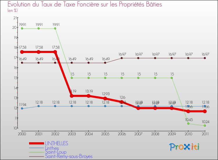 Evolution du taux de la taxe foncière sur le bati pour LINTHELLES et les communes proches Comparaison des taux de taxe foncière sur le bati pour LINTHELLES et les communes voisines