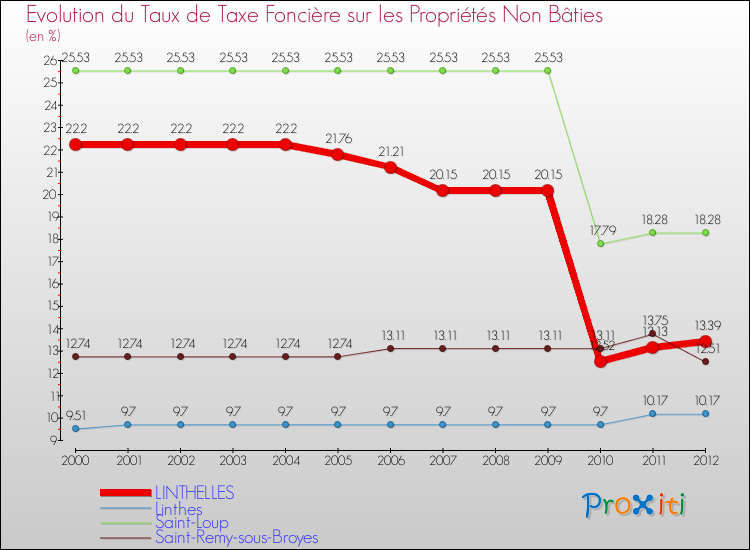 Evolution du taux de la taxe foncière sur les immeubles et terrains non batis pour LINTHELLES et les communes proches de 2000 à 2012 Comparaison des taux de la taxe foncière sur les immeubles et terrains non batis pour LINTHELLES et les communes voisines de 2000 à 2012