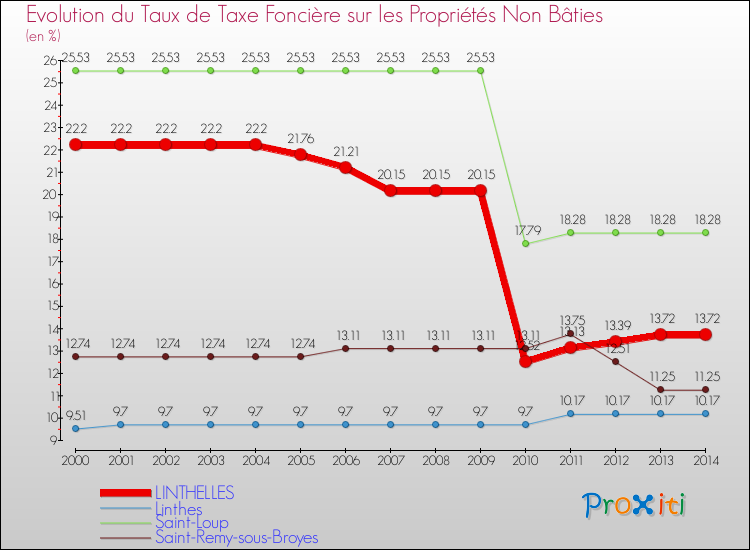 Evolution du taux de la taxe foncière sur les immeubles et terrains non batis pour LINTHELLES et les communes proches de 2000 à 2014 Comparaison des taux de la taxe foncière sur les immeubles et terrains non batis pour LINTHELLES et les communes voisines de 2000 à 2014
