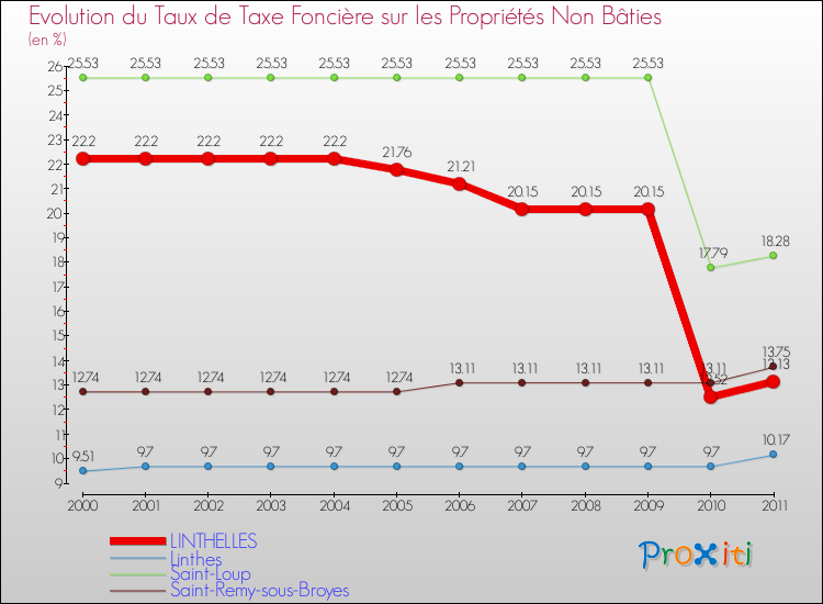 Evolution du taux de la taxe foncière sur les immeubles et terrains non batis pour LINTHELLES et les communes proches Comparaison des taux de la taxe foncière sur les immeubles et terrains non batis pour LINTHELLES et les communes voisines