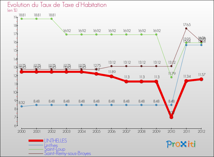 Evolution du taux de la taxe d'habitation pour LINTHELLES et les communes proches Comparaison des taux de la taxe d'habitation pour LINTHELLES et les communes voisines