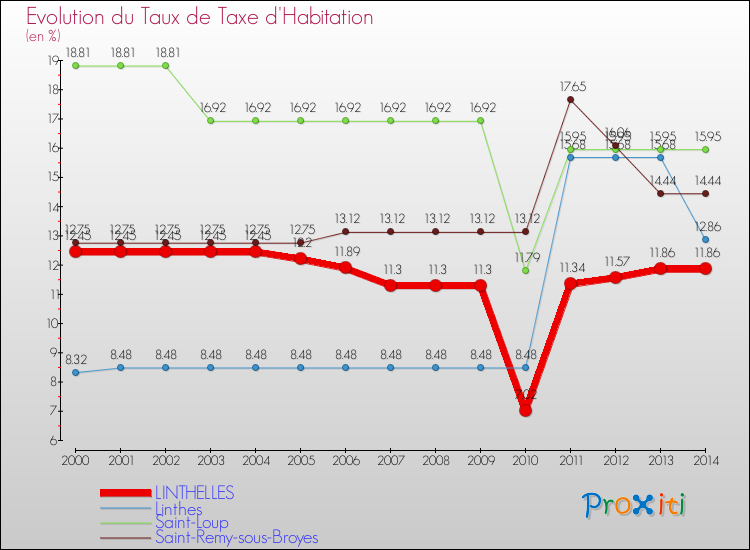Evolution du taux de la taxe d'habitation pour LINTHELLES et les communes proches de 2000 à 2014 Comparaison des taux de la taxe d'habitation pour LINTHELLES et les communes voisines de 2000 à 2014