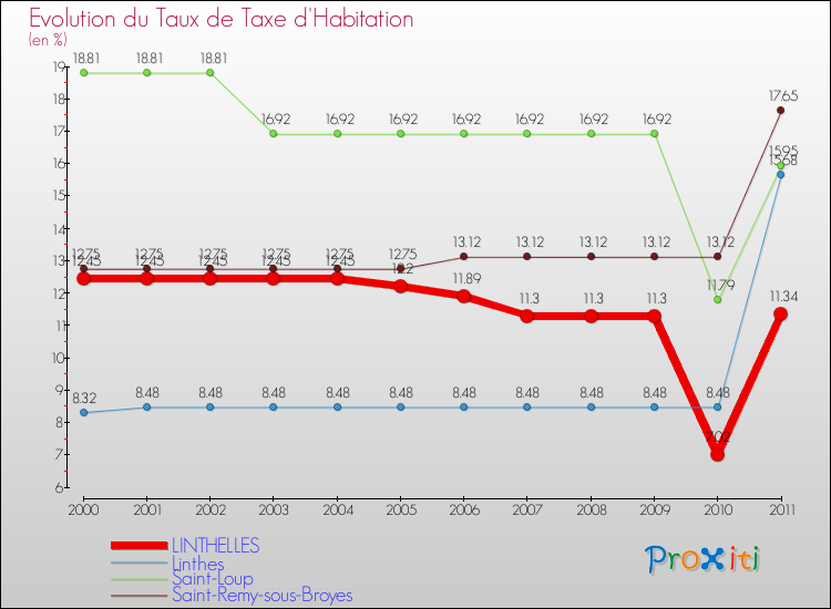 Evolution du taux de la taxe d'habitation pour LINTHELLES et les communes proches Comparaison des taux de la taxe d'habitation pour LINTHELLES et les communes voisines