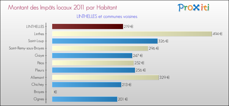Montant des impôts locaux par Habitant pour LINTHELLES et les communes proches Comparaison des impôts locaux par habitant pour LINTHELLES et les communes voisines