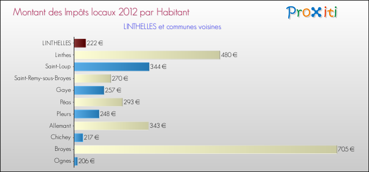Montant des impôts locaux par Habitant pour LINTHELLES et les communes proches Comparaison des impôts locaux par habitant pour LINTHELLES et les communes voisines