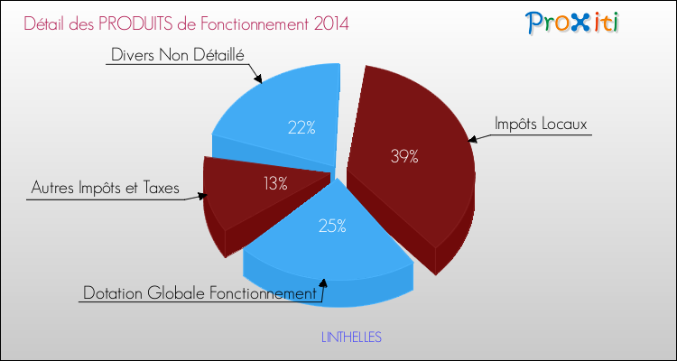 Décomposition du Budget de Fonctionnement 2014 de la commune de LINTHELLES Budget de Fonctionnement 2014 pour la commune de LINTHELLES