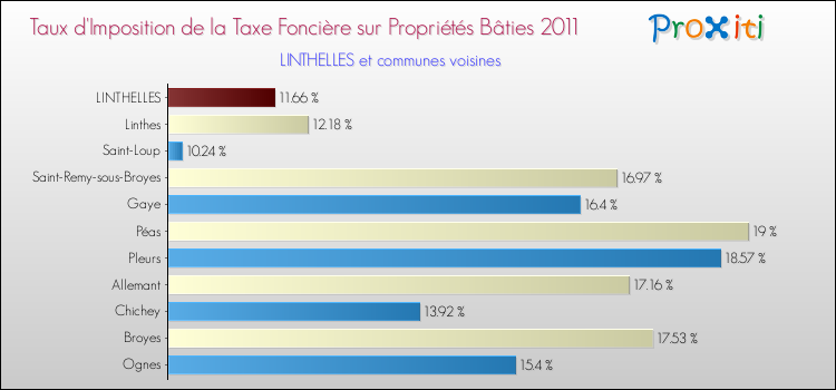 Taux d'imposition de la taxe foncière sur le bati 2011 pour LINTHELLES et les communes proches Comparaison des taux d'imposition de la taxe foncière sur le bati 2011 pour LINTHELLES et les communes voisines