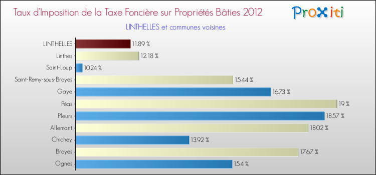 Taux d'imposition de la taxe foncière sur le bati 2012 pour LINTHELLES et les communes proches Comparaison des taux d'imposition de la taxe foncière sur le bati 2012 pour LINTHELLES et les communes voisines